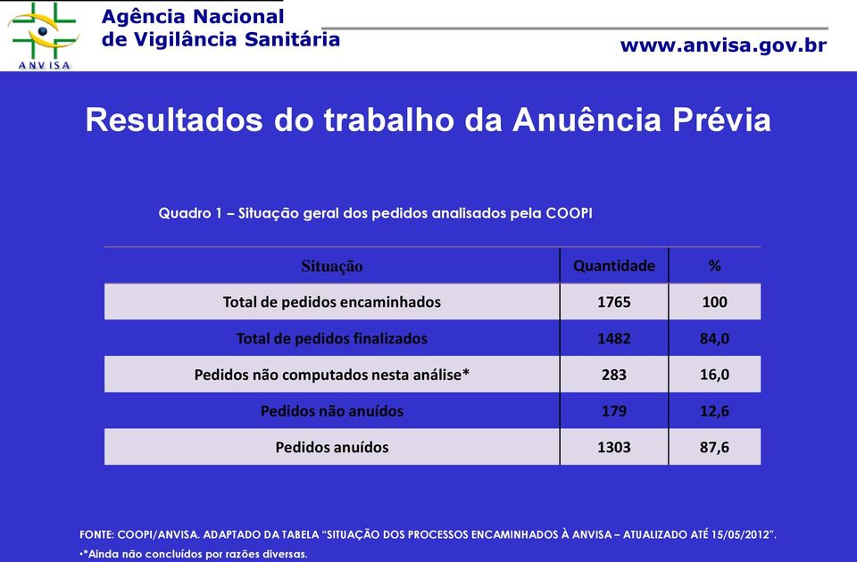 nesta análise* 283 16,0 Pedidos não anuídos 179 12,6 Pedidos anuídos 1303 87,6 FONTE: COOPI/ANVISA.