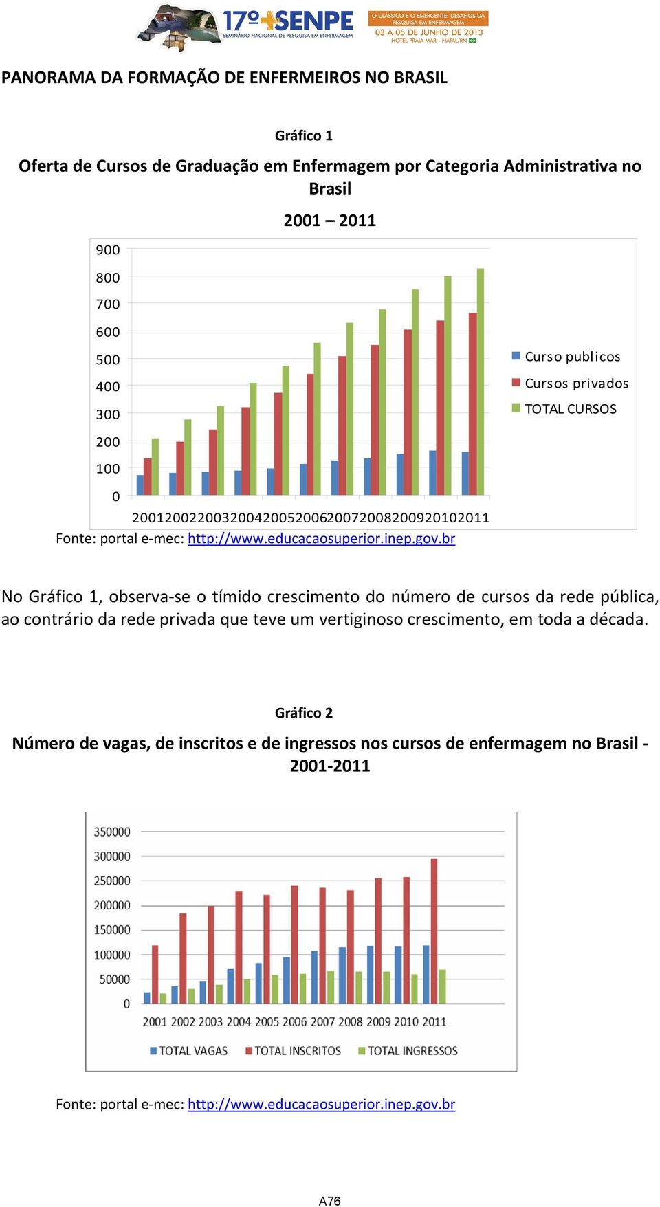 CURSOS No Gráfico 1, observa se o tímido crescimento do número de cursos da rede pública, ao contrário da rede privada que teve um