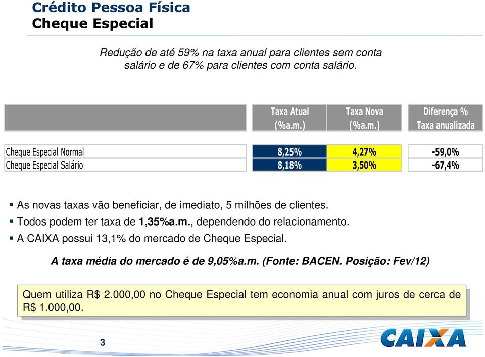 milhões de clientes. Todos podem ter taxa de 1,35%a.m., dependendo do relacionamento. A CAIXA possui 13,1% do mercado de Cheque Especial. A taxa média do mercado é de 9,05%a.m. (Fonte: BACEN.