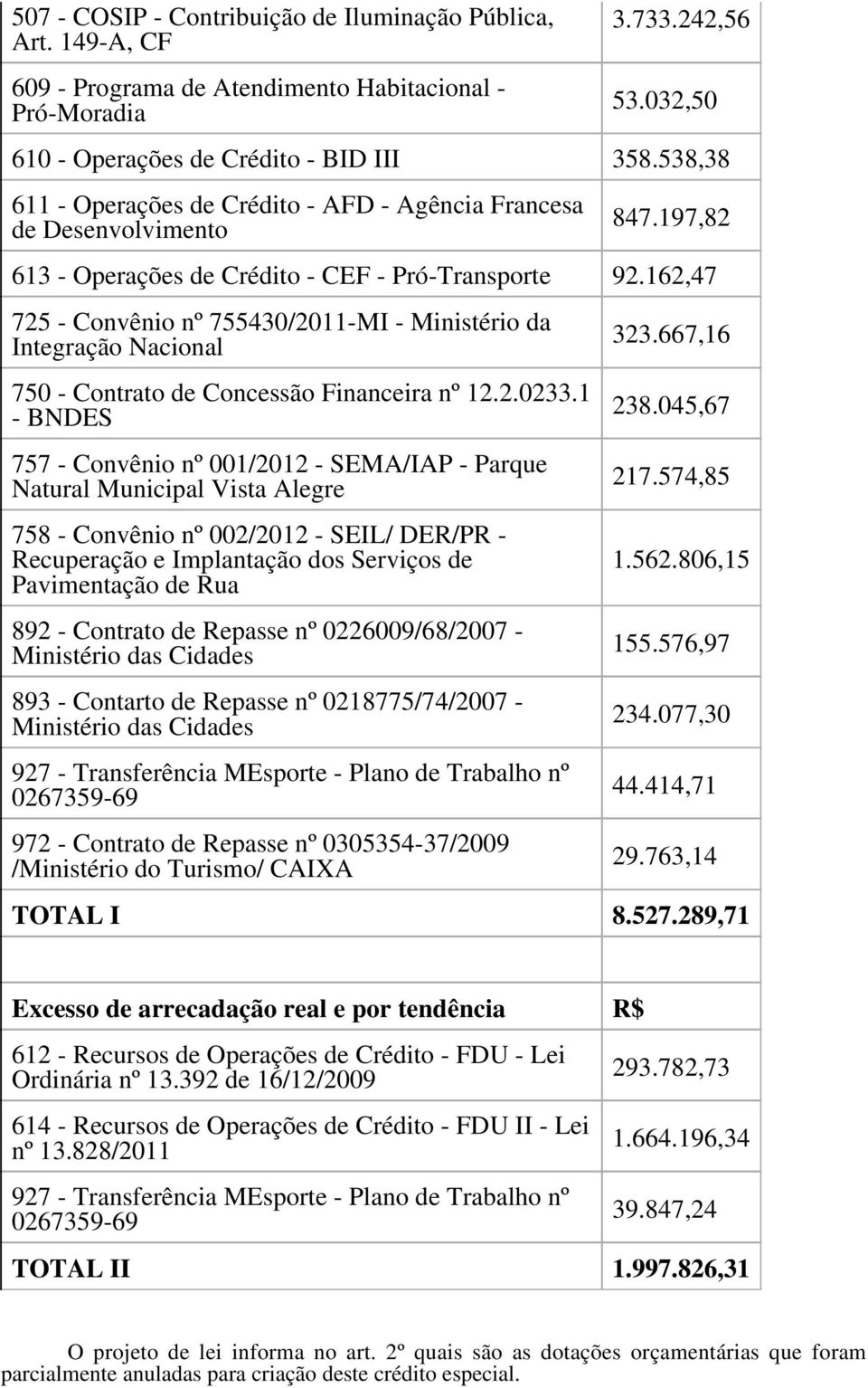 162,47 725 - Convênio nº 755430/2011-MI - Ministério da Integração Nacional 750 - Contrato de Concessão Financeira nº 12.2.0233.