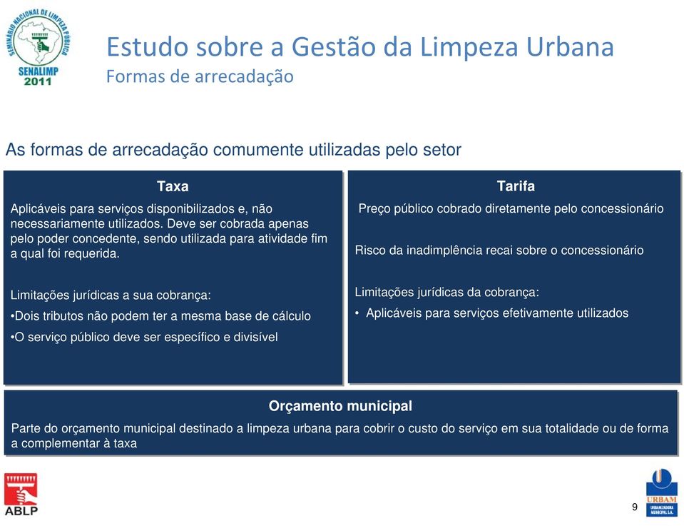 Tarifa Preço público cobrado diretamente pelo concessionário Risco da inadimplência recai sobre o concessionário Limitações jurídicas a sua cobrança: Dois tributos não podem ter a mesma base de