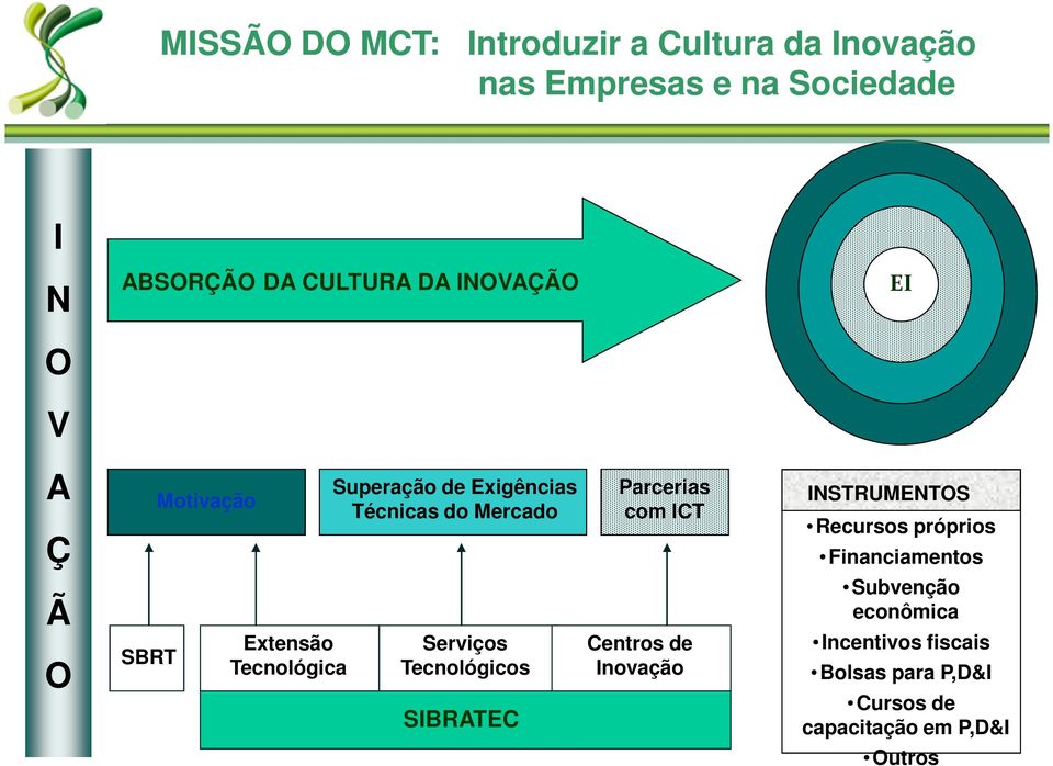 INSTRUMENTOS Recursos próprios Financiamentos Ã O SBRT Extensão Tecnológica Serviços Tecnológicos