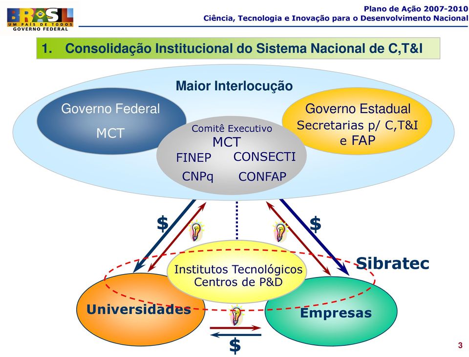 Interlocução Comitê Executivo FINEP CNPq MCT CONSECTI CONFAP Governo Estadual