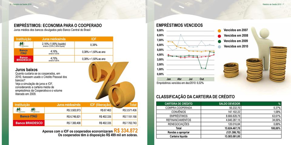 Veja a simulação de juros e IOF, considerando a carteira média de empréstimos da Cooperativa e o volume liberado em 2009.