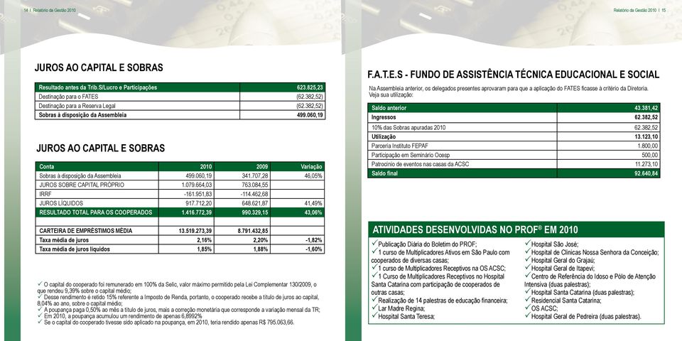 707,28 46,05% JUROS SOBRE CAPITAL PRÓPRIO 1.079.664,03 763.084,55 IRRF -161.951,83-114.462,68 JUROS LÍQUIDOS 917.712,20 648.621,87 41,49% RESULTADO TOTAL PARA OS COOPERADOS 1.416.772,39 990.