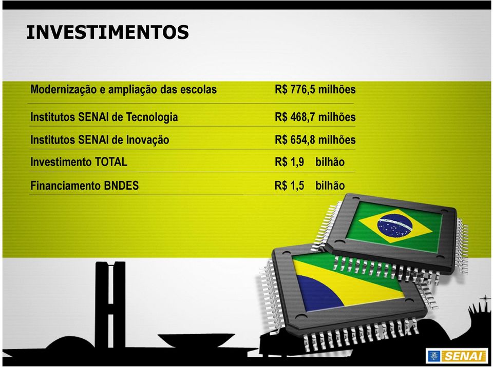 milhões Institutos SENAI de Inovação R$ 654,8 milhões