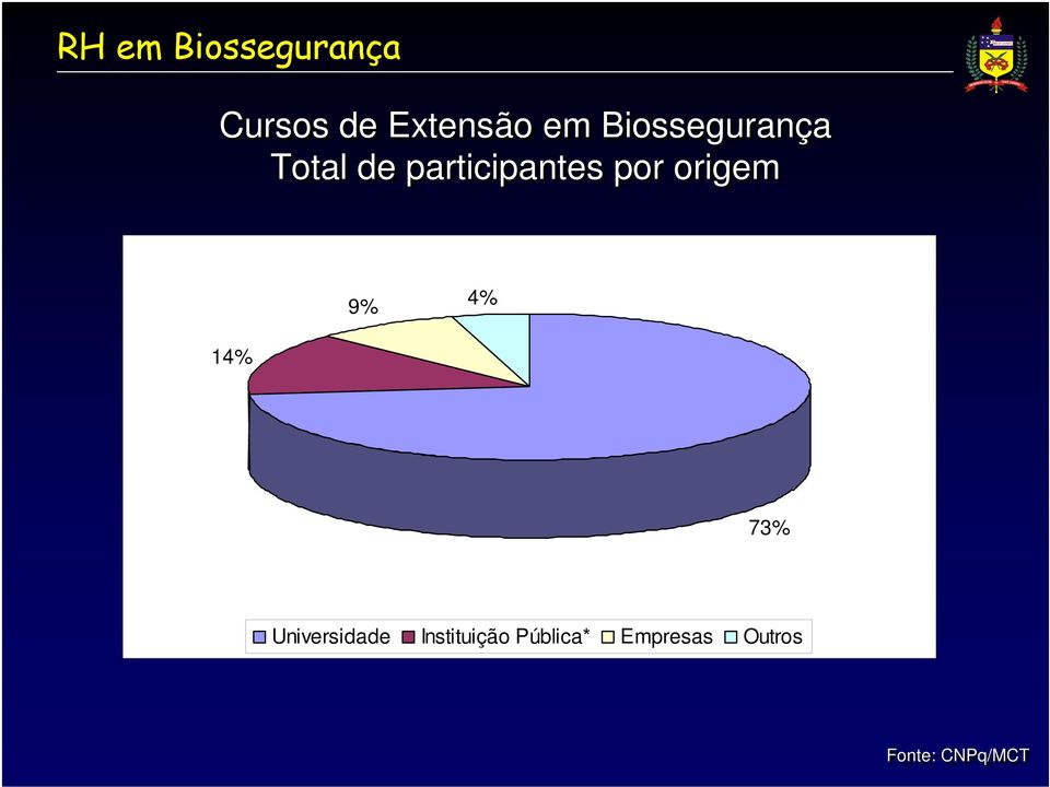 4% 14% 73% Universidade Instituição