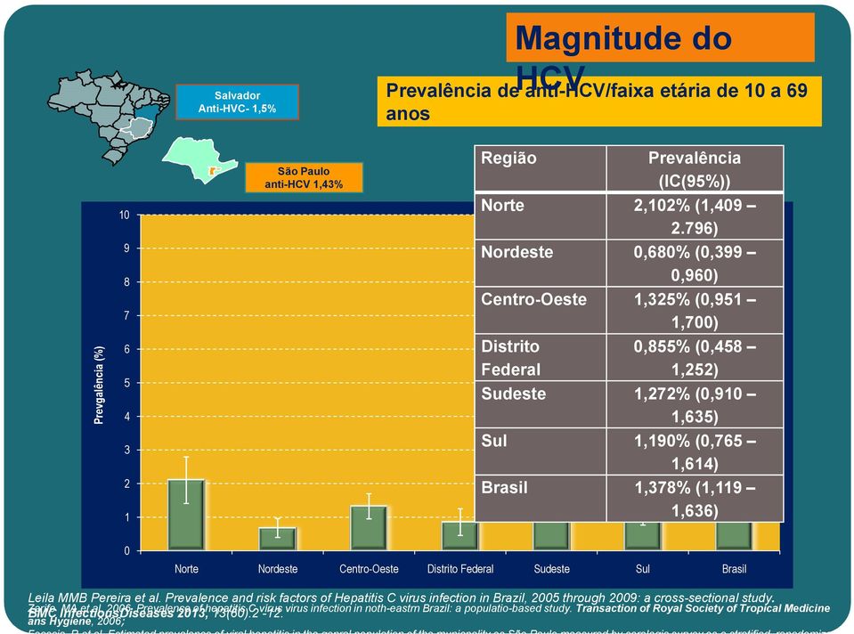 796) Nordeste 0,680% (0,399 0,960) Centro-Oeste 1,325% (0,951 1,700) Distrito Federal 0,855% (0,458 1,252) Sudeste 1,272% (0,910 1,635) Sul 1,190% (0,765 1,614) Brasil 1,378% (1,119 1,636) 0 Norte