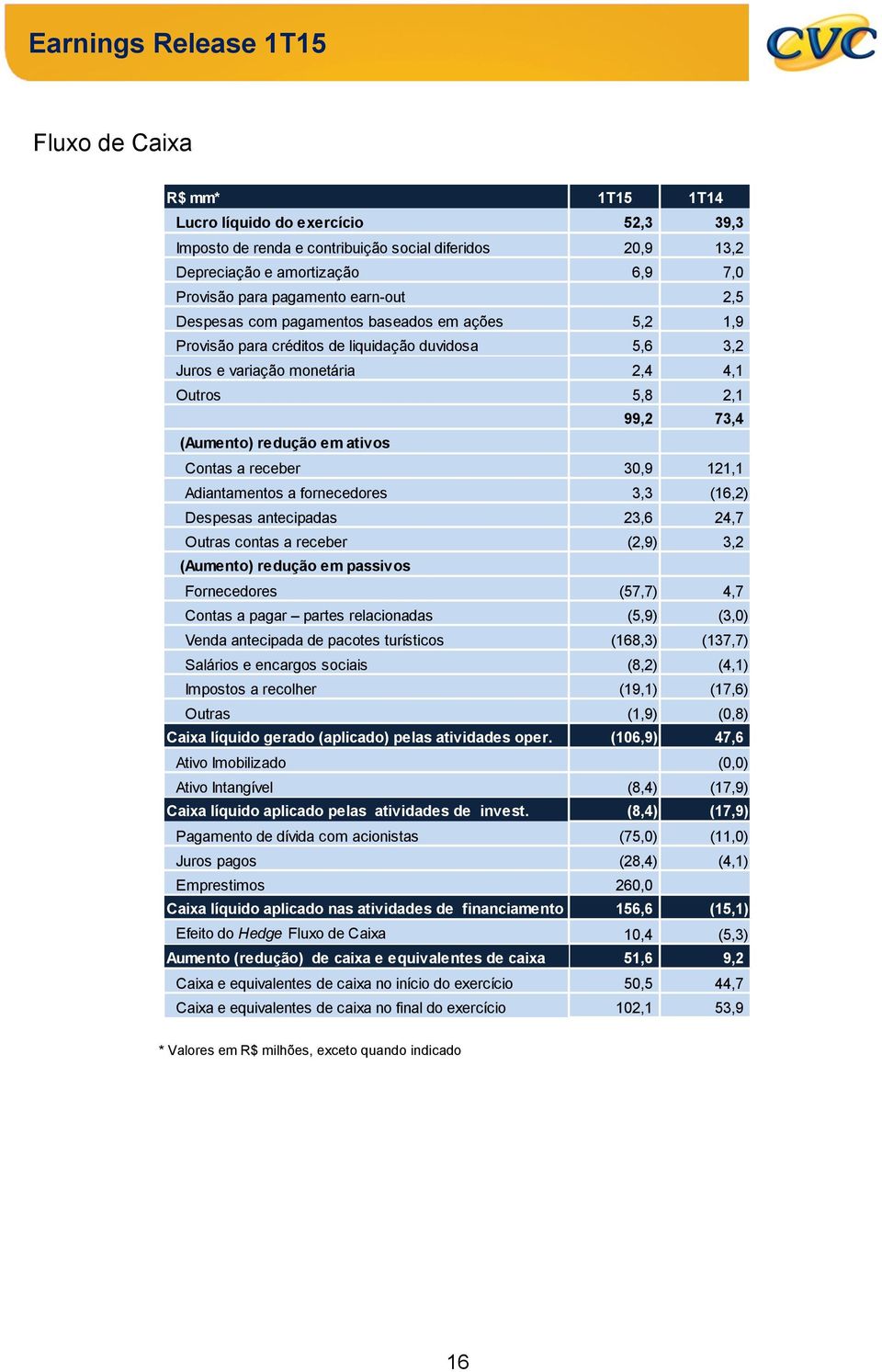 a receber 30,9 121,1 Adiantamentos a fornecedores 3,3 (16,2) Despesas antecipadas 23,6 24,7 Outras contas a receber (2,9) 3,2 (Aumento) redução em passivos Fornecedores (57,7) 4,7 Contas a pagar