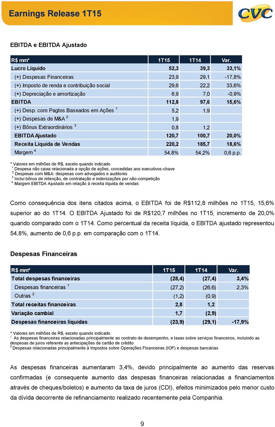 com Pagtos Baseados em Ações 1 5,2 1,9 (+) Despesas de M&A 2 1,9 (+) Bônus Extraordinários 3 0,8 1,2 EBITDA Ajustado 120,7 100,7 20,0% Receita Líquida de Vendas 220,2 185,7 18,6% Margem 4 54,8% 54,2%