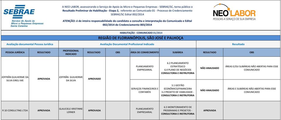 01/2014 REGIÃO DE FLORIANÓPOLIS, SÃO JOSÉ E PALHOÇA Avaliação documental Pessoa Jurídica Avaliação Documental Profissional Indicado Resultado PESSOA JURÍDICA RESULTADO PROFISSIONAL INDICADO RESULTADO