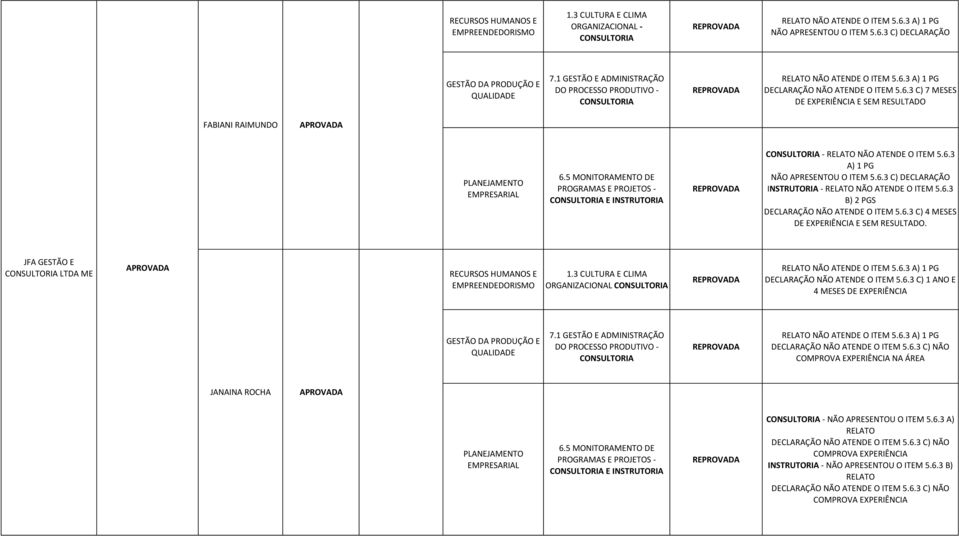 6.3 A) 1 PG NÃO APRESENTOU O ITEM 5.6.3 C) DECLARAÇÃO - RELATO NÃO ATENDE O ITEM 5.6.3 B) 2 PGS DECLARAÇÃO NÃO ATENDE O ITEM 5.6.3 C) 4 MESES DE EXPERIÊNCIA E SEM RESULTADO.