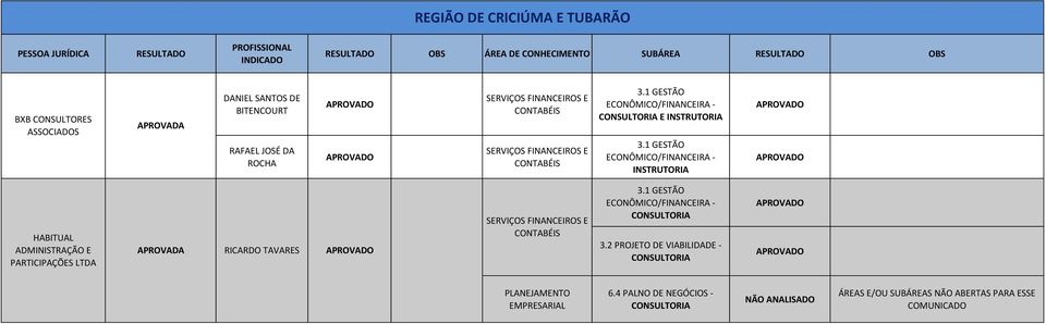 FINANCEIROS E CONTABÉIS 3.1 GESTÃO ECONÔMICO/FINANCEIRA - 3.