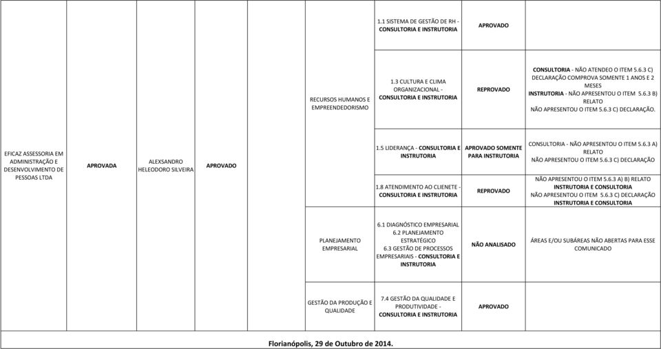 8 ATENDIMENTO AO CLIENETE - SOMENTE PARA - NÃO APRESENTOU O ITEM 5.6.3 A) RELATO NÃO APRESENTOU O ITEM 5.6.3 C) DECLARAÇÃO NÃO APRESENTOU O ITEM 5.6.3 A) B) RELATO E NÃO APRESENTOU O ITEM 5.