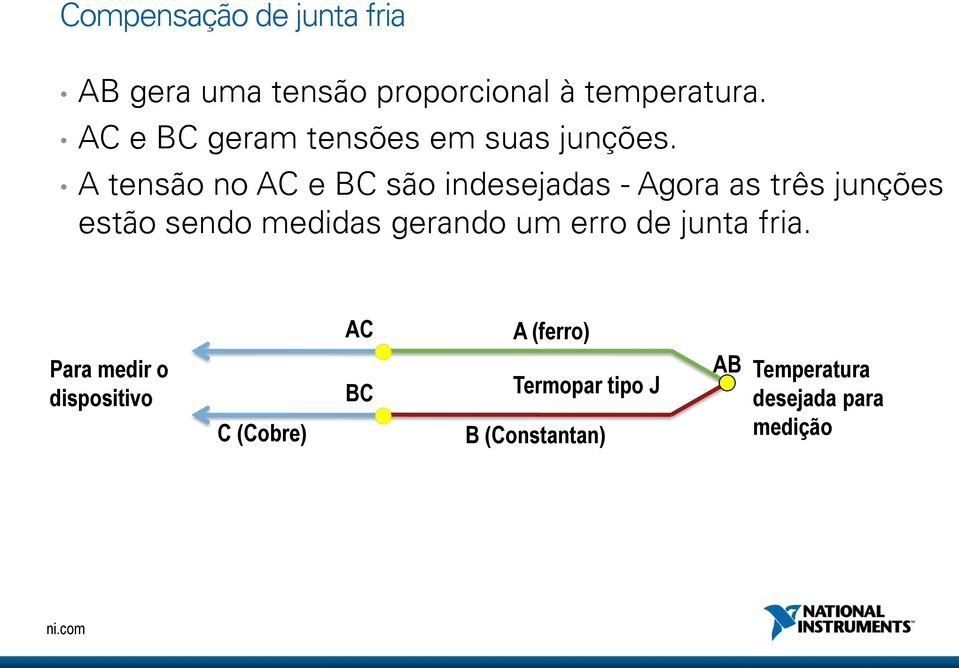 A tensão no AC e BC são indesejadas - Agora as três junções estão sendo medidas