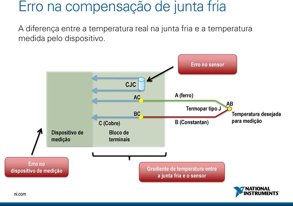 Erro no sensor CJC C (Cobre) AC BC A (ferro) Termopar tipo J B (Constantan) AB Temperatura