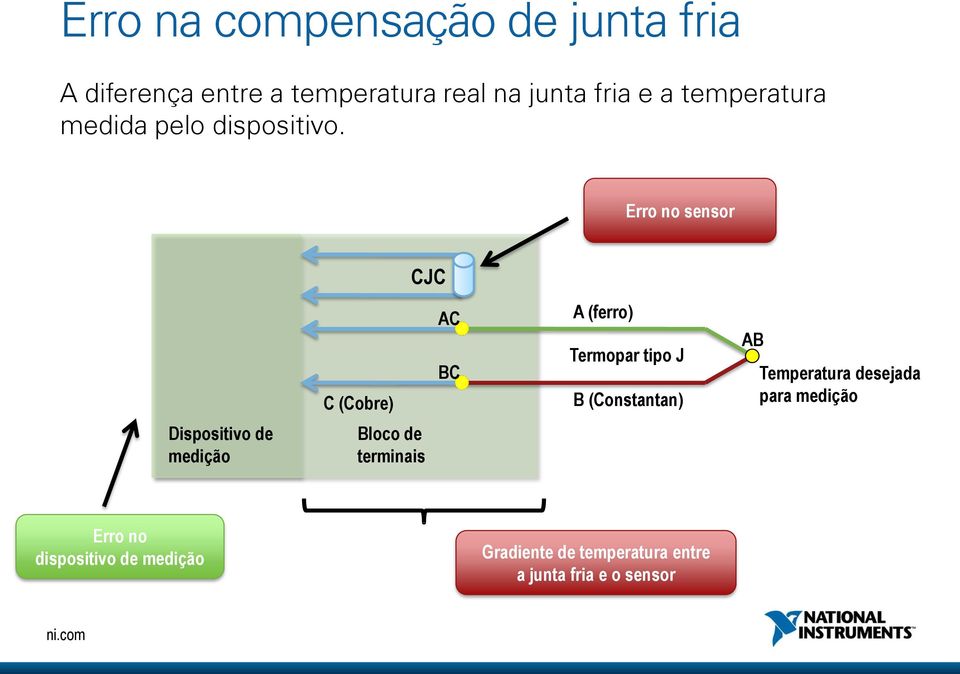 Erro no sensor CJC C (Cobre) AC BC A (ferro) Termopar tipo J B (Constantan) AB Temperatura