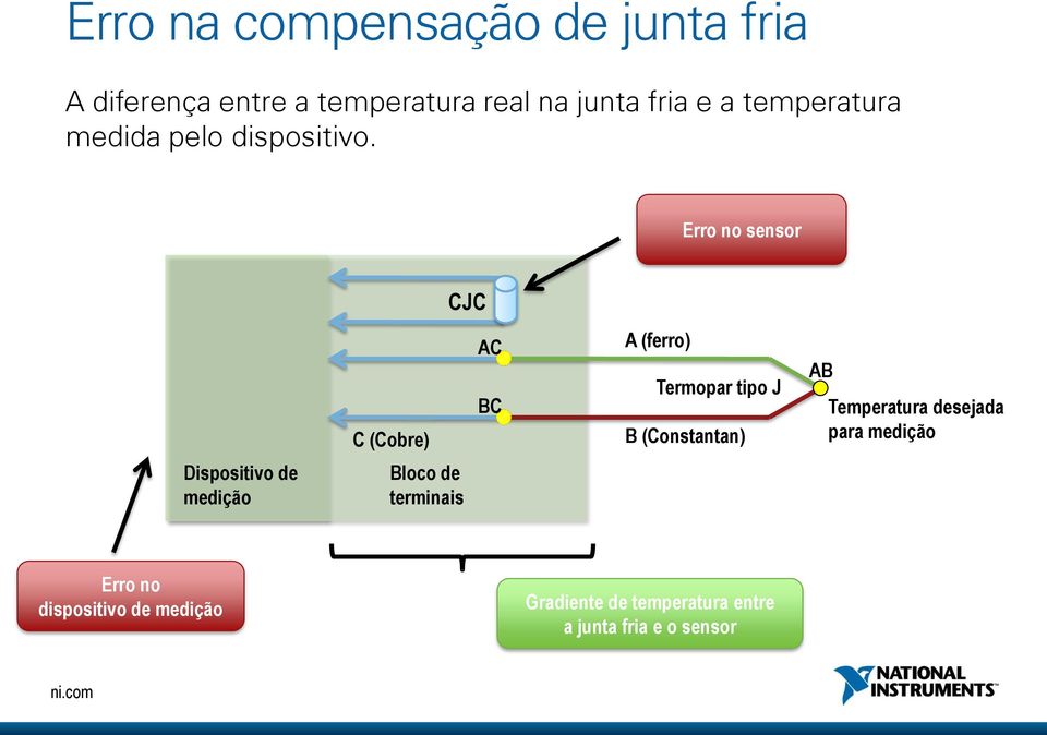 Erro no sensor CJC C (Cobre) AC BC A (ferro) Termopar tipo J B (Constantan) AB Temperatura