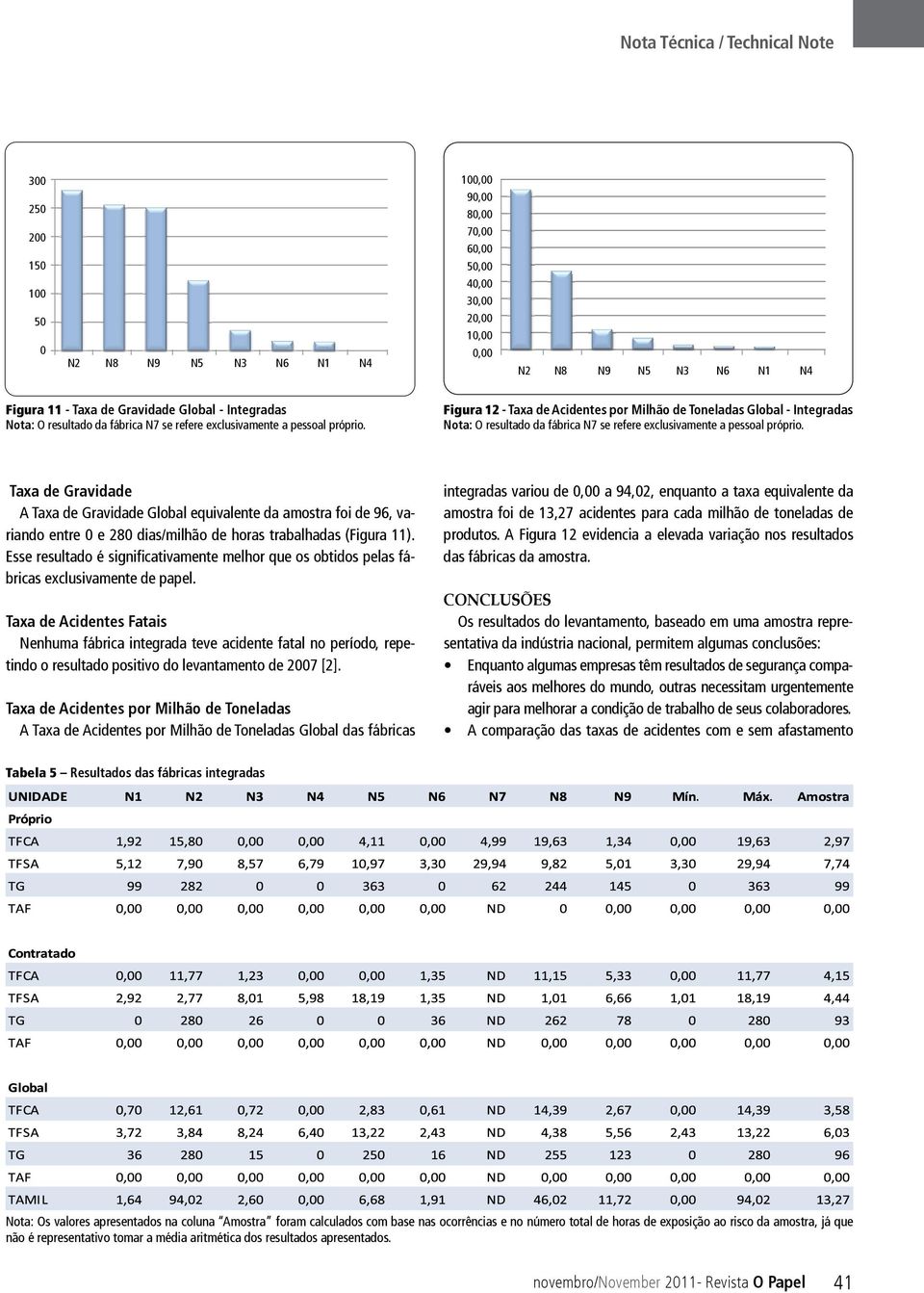 Taxa de Gravidade A Taxa de Gravidade Global equivalente da amostra foi de 96, variando entre 0 e 280 dias/milhão de horas trabalhadas (Figura 11).