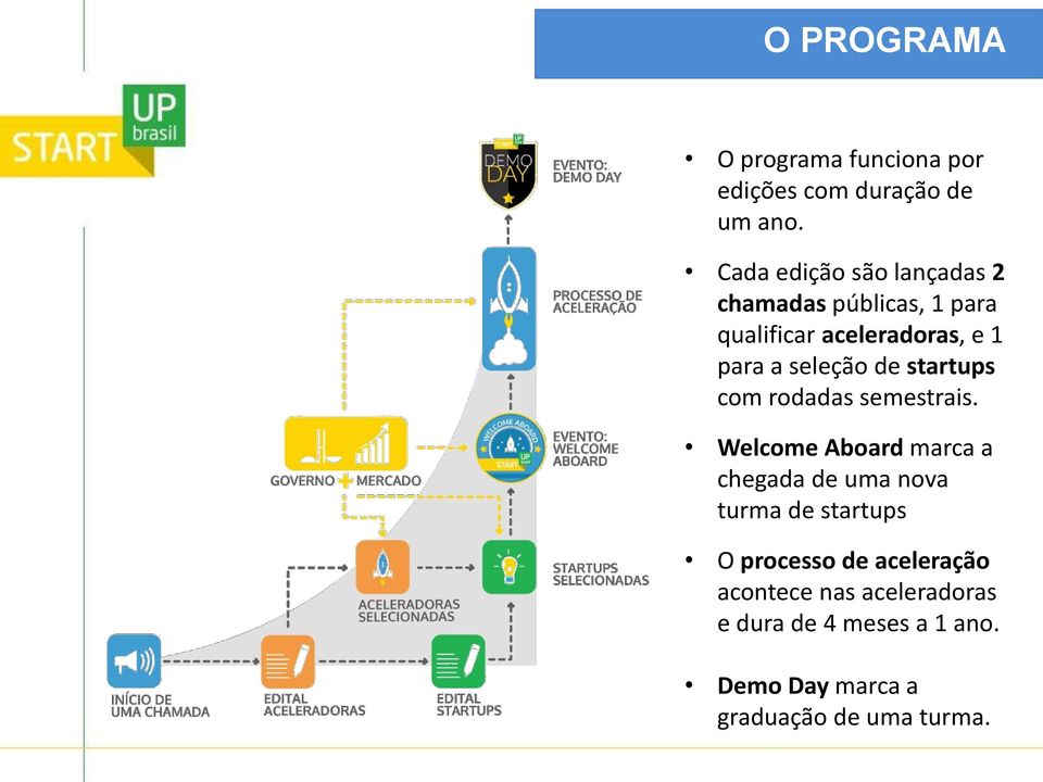 seleção de startups com rodadas semestrais.