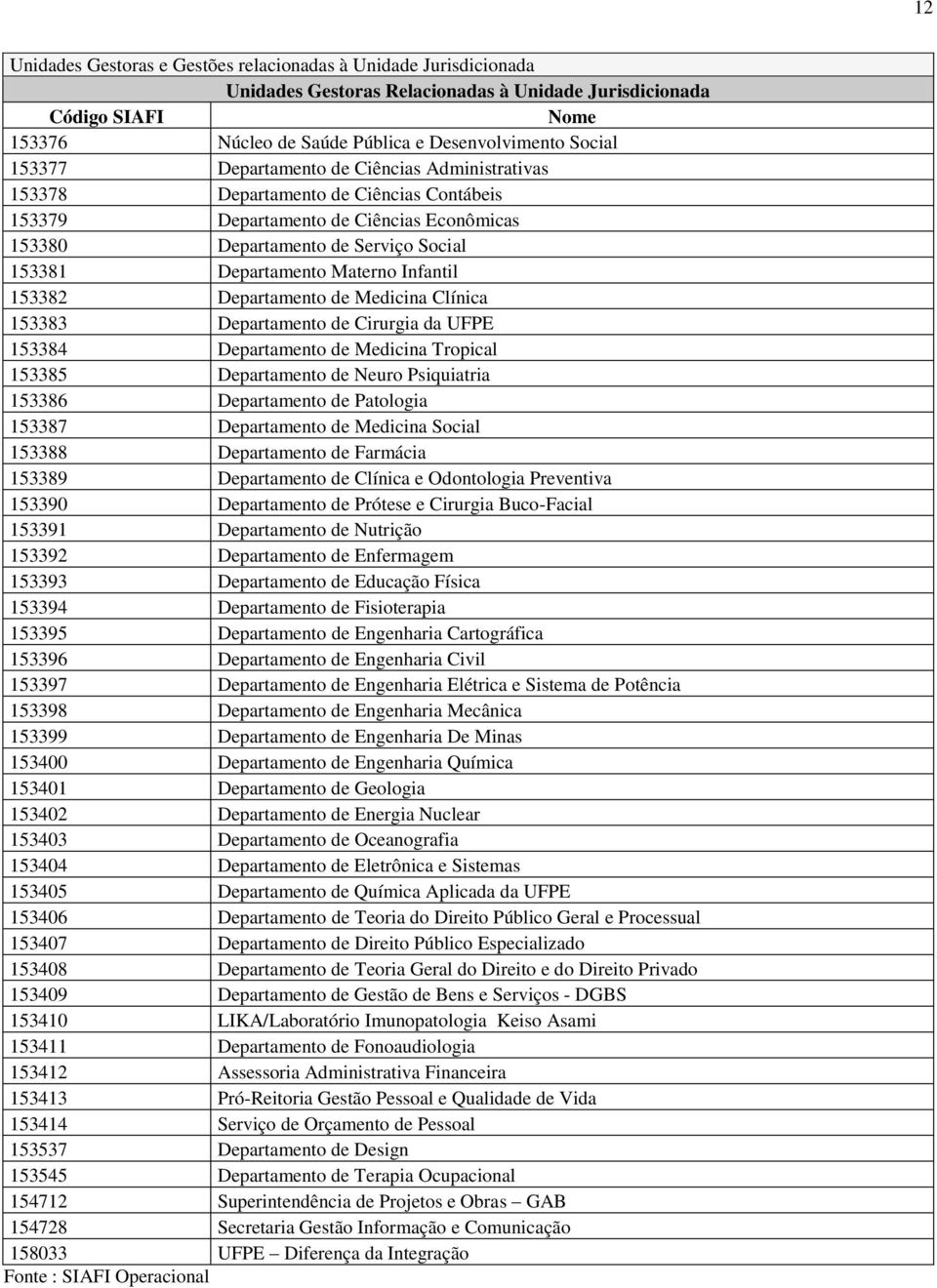 Medicina Clínica 153383 Departamento de Cirurgia da UFPE 153384 Departamento de Medicina Tropical 153385 Departamento de Neuro Psiquiatria 153386 Departamento de Patologia 153387 Departamento de