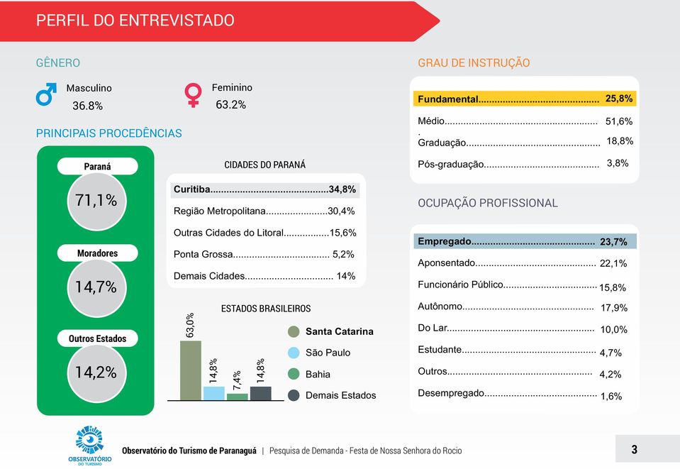 ..30,4% OCUPAÇÃO PROFISSIONAL Moradores 14,7% Outros Estados 14,2% Outras Cidades do Litoral...15,6% Ponta Grossa... 5,2% Demais Cidades.