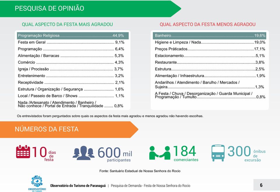 .. 1,1% Nada /Artesanato / Atendimento / Banheiro / Não conhece / Portal de Entrada / Tranquilidade... 0,8% QUAL ASPECTO DA FESTA MENOS AGRADOU Banheiro...19,6% Higiene e Limpeza / Nada.