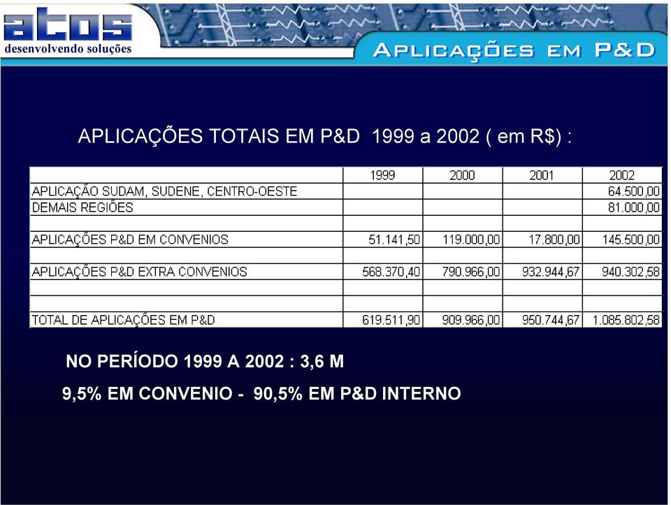 R$) : NO PERÍODO 1999 A 2002 :