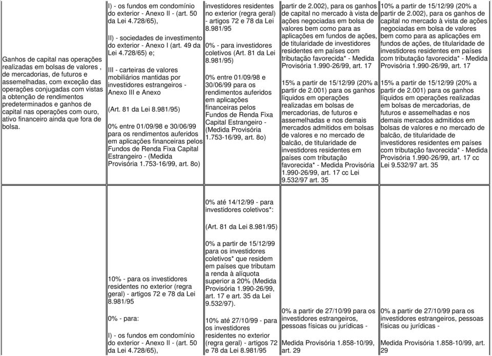 728/65), II) - sociedades de investimento do exterior - Anexo I (art. 49 da Lei 4.728/65) e; III - carteiras de valores mobiliários mantidas por investidores estrangeiros - Anexo III e Anexo (Art.