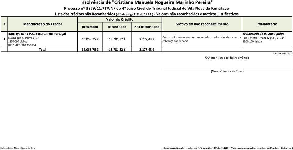 Sucursal em Portugal SPS Sociedade de Advogados Rua Duque de Palmela, 37 Credor não demonstra ter suportado o valor das despesas de Rua General Firmino Miguel, 5 11º 16.058,75 13.781,32 2.