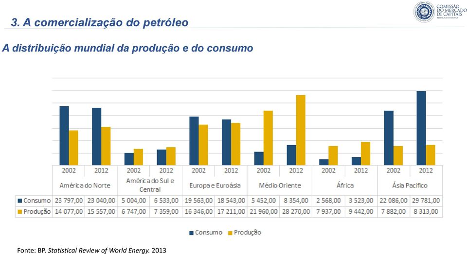 produção e do consumo Fonte: BP.