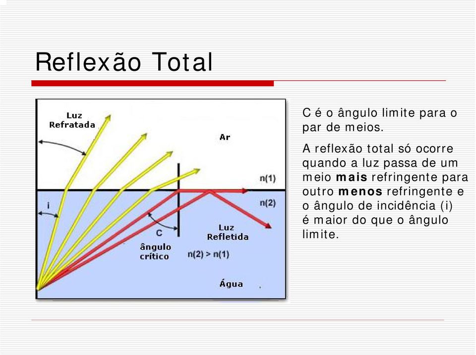 meio mais refringente para outro menos refringente e o