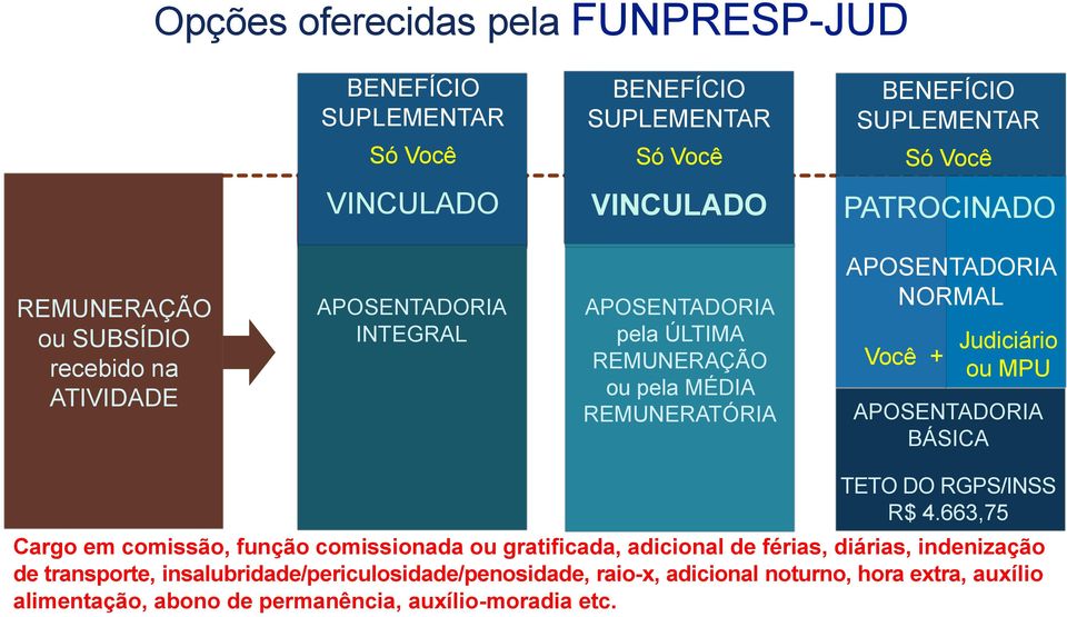 APOSENTADORIA NORMAL Você + Judiciário ou MPU APOSENTADORIA BÁSICA TETO DO RGPS/INSS R$ 4.