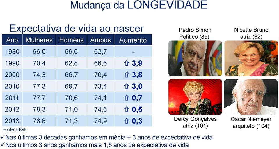 Fonte: IBGE Pedro Simon Político (85) Dercy Gonçalves atriz (101) Nas últimas 3 décadas ganhamos em média + 3 anos de