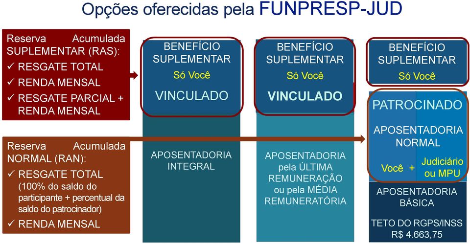 Acumulada NORMAL (RAN): RESGATE TOTAL (100% do saldo do participante + percentual da saldo do patrocinador) RENDA MENSAL APOSENTADORIA INTEGRAL