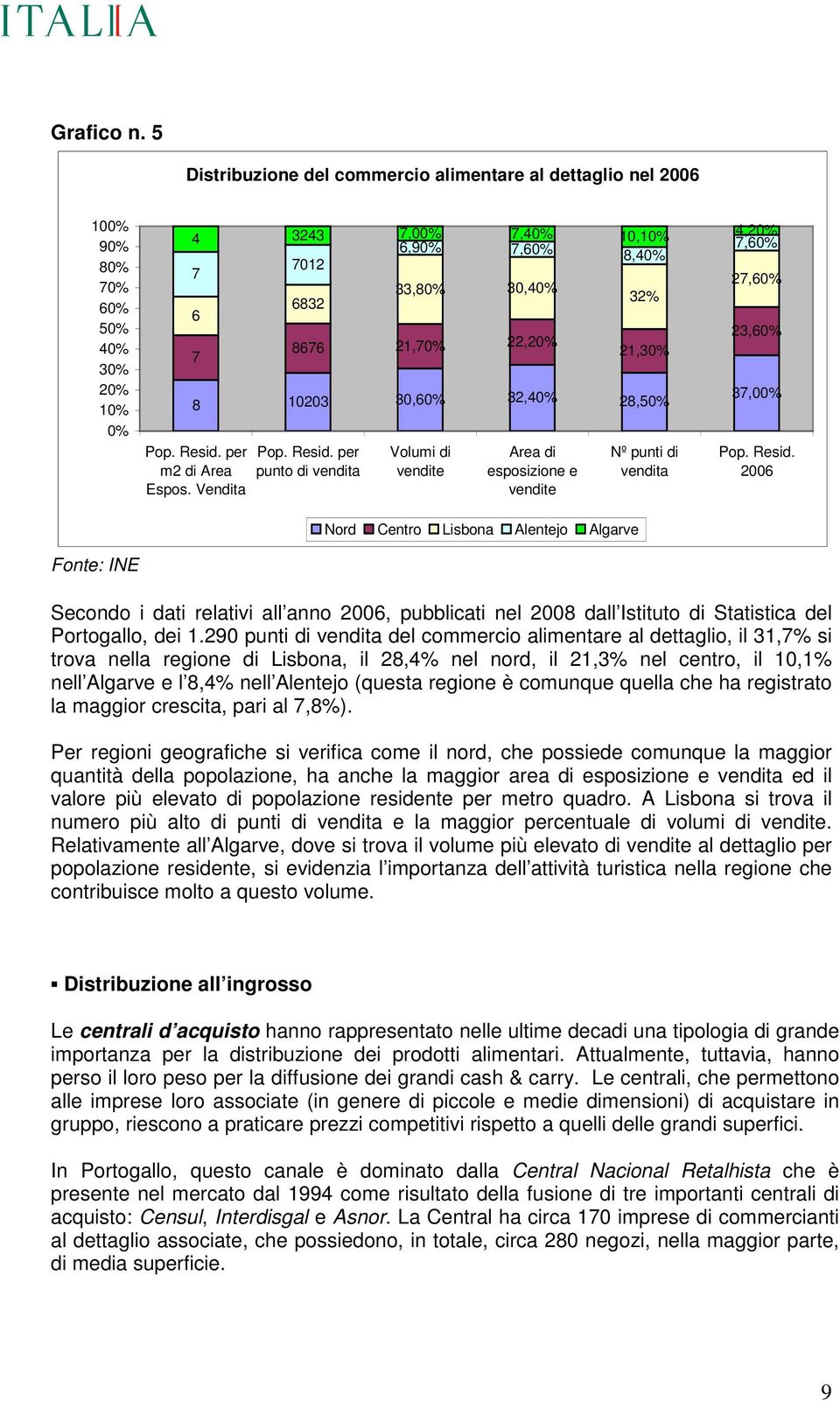 22,20% 21,30% 8 10203 30,60% 32,40% 28,50% Pop. Resid. per m2 di Area Espos. Vendita Pop. Resid. per punto di vendita Volumi di vendite Area di esposizione e vendite Nº punti di vendita 4,20% 7,60% 27,60% 23,60% 37,00% Pop.