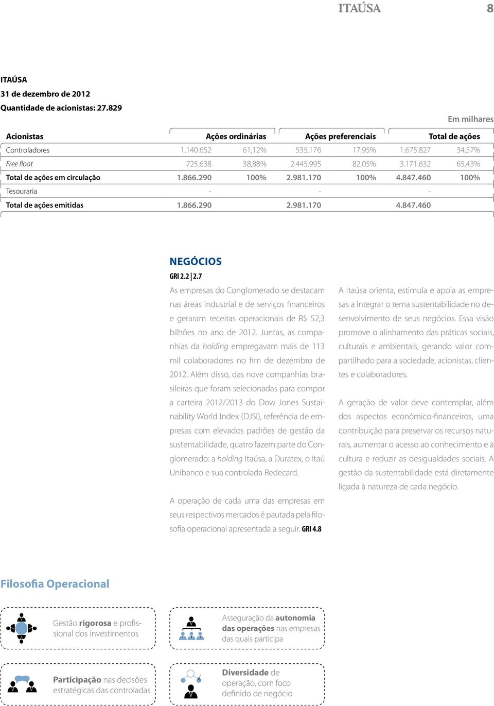 981.170 4.847.460 Negócios GRI 2.2 2.7 As empresas do Conglomerado se destacam nas áreas industrial e de serviços financeiros e geraram receitas operacionais de R$ 52,3 bilhões no ano de 2012.