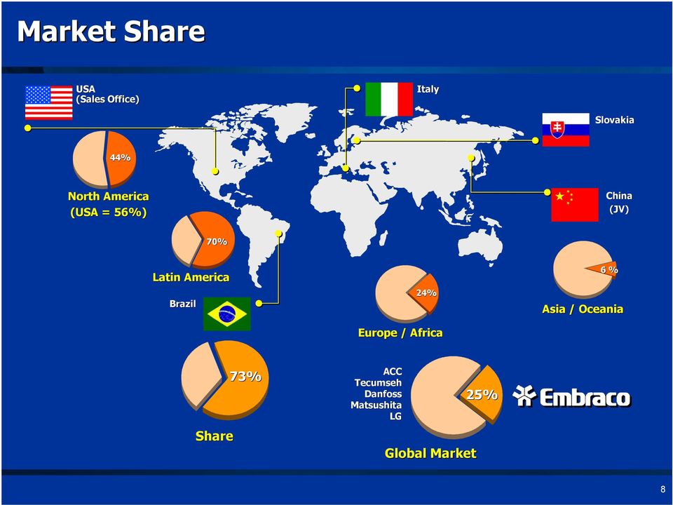 America Brazil 24% Europe / Africa 6 % Asia / Oceania