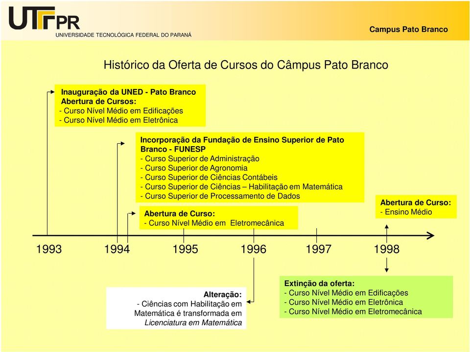 Ciências Habilitação em Matemática - Curso Superior de Processamento de Dados - Curso Nível Médio em Eletromecânica - Ensino Médio 1993 1994 1995 1996 1997 1998 - Ciências