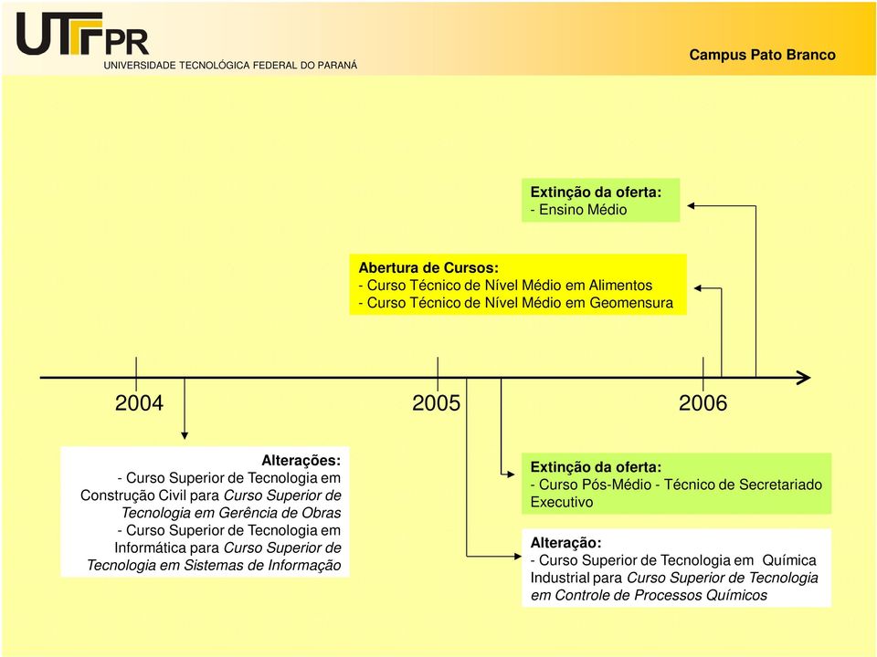 Superior de Tecnologia em Informática para Curso Superior de Tecnologia em Sistemas de Informação - Curso Pós-Médio - Técnico de