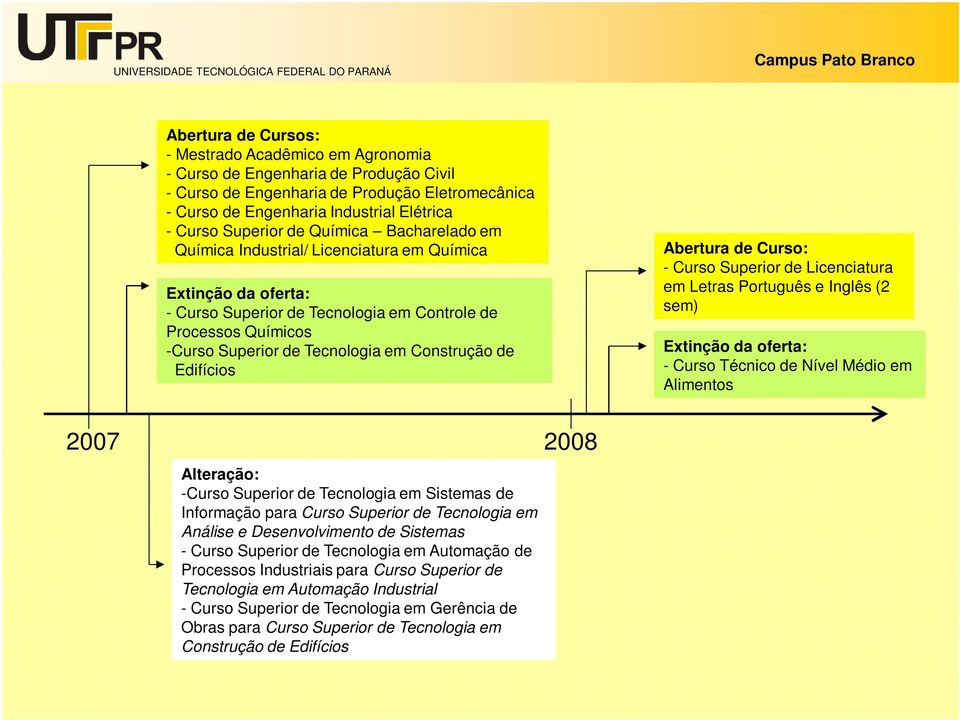 de Licenciatura em Letras Português e Inglês (2 sem) - Curso Técnico de Nível Médio em Alimentos 2007 2008 -Curso Superior de Tecnologia em Sistemas de Informação para Curso Superior de Tecnologia em