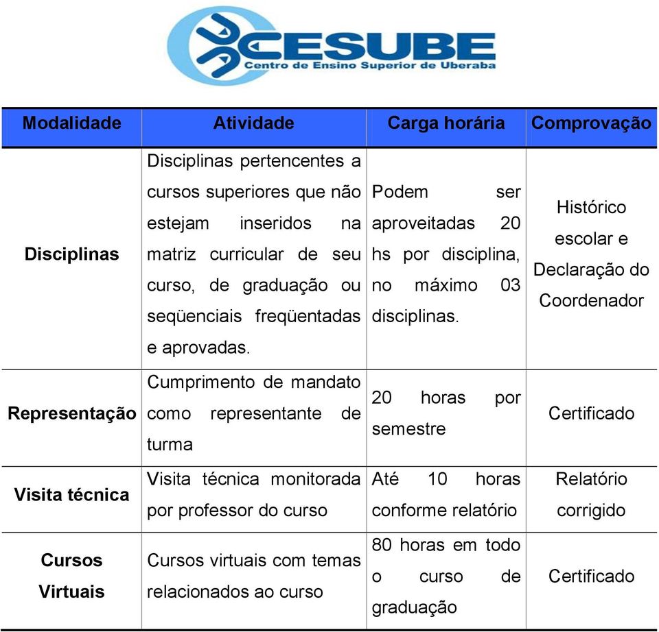 Histórico escolar e Declaração do Coordenador e aprovadas.