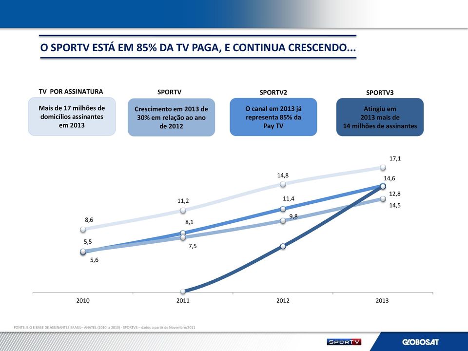 30% em relação ao ano de 2012 O canal em 2013 já representa 85% da Pay TV Atingiu em 2013 mais de 14 milhões de