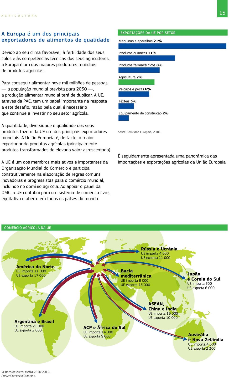 Para conseguir alimentar nove mil milhões de pessoas a população mundial prevista para 2050, a produção alimentar mundial terá de duplicar.