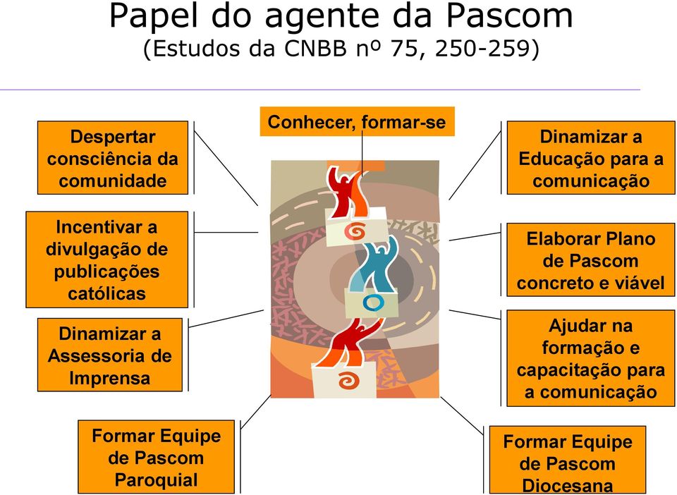 Pascom Paroquial Conhecer, formar-se Dinamizar a Educação para a comunicação Elaborar Plano de