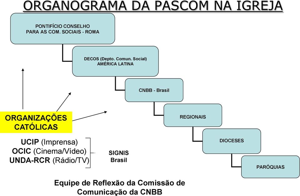 Social) AMÉRICA LATINA CNBB - Brasil ORGANIZAÇÕES CATÓLICAS REGIONAIS UCIP