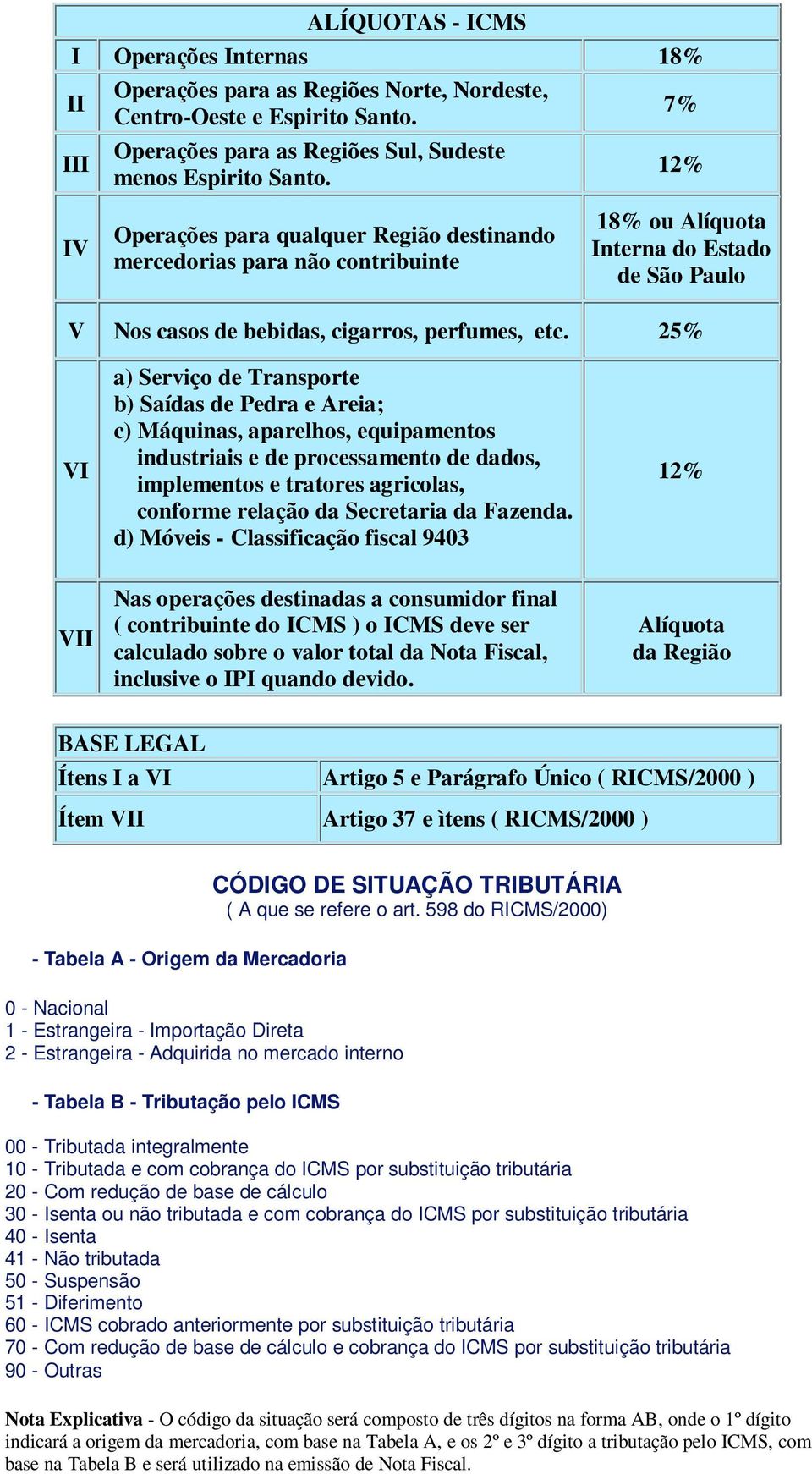 25% VI a) Serviço de Transporte b) Saídas de Pedra e Areia; c) Máquinas, aparelhos, equipamentos industriais e de processamento de dados, implementos e tratores agricolas, conforme relação da