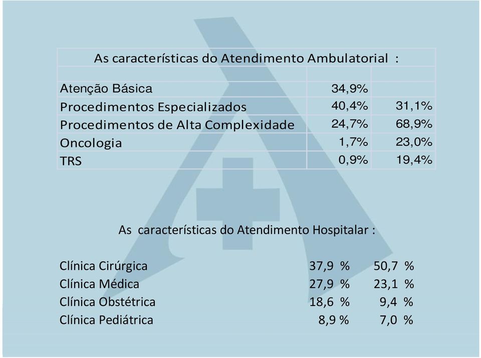 23,0% TRS 0,9% 19,4% As características do Atendimento Hospitalar : Clínica Cirúrgica 37,9