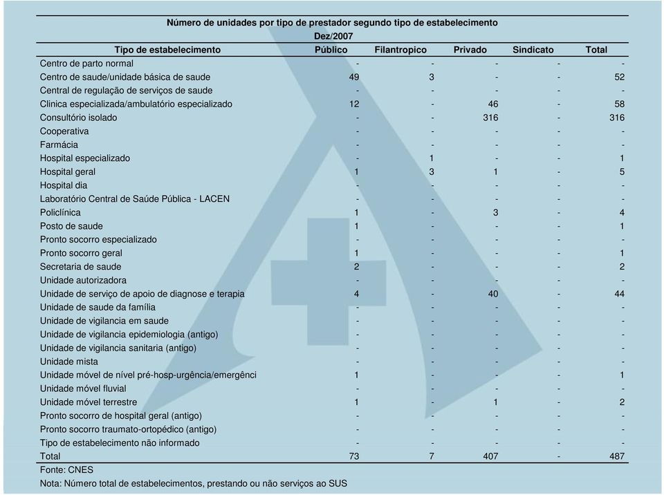 - - - - Farmácia - - - - - Hospital especializado - 1 - - 1 Hospital geral 1 3 1-5 Hospital dia - - - - - Laboratório Central de Saúde Pública - LACEN - - - - - Policlínica 1-3 - 4 Posto de saude 1 -