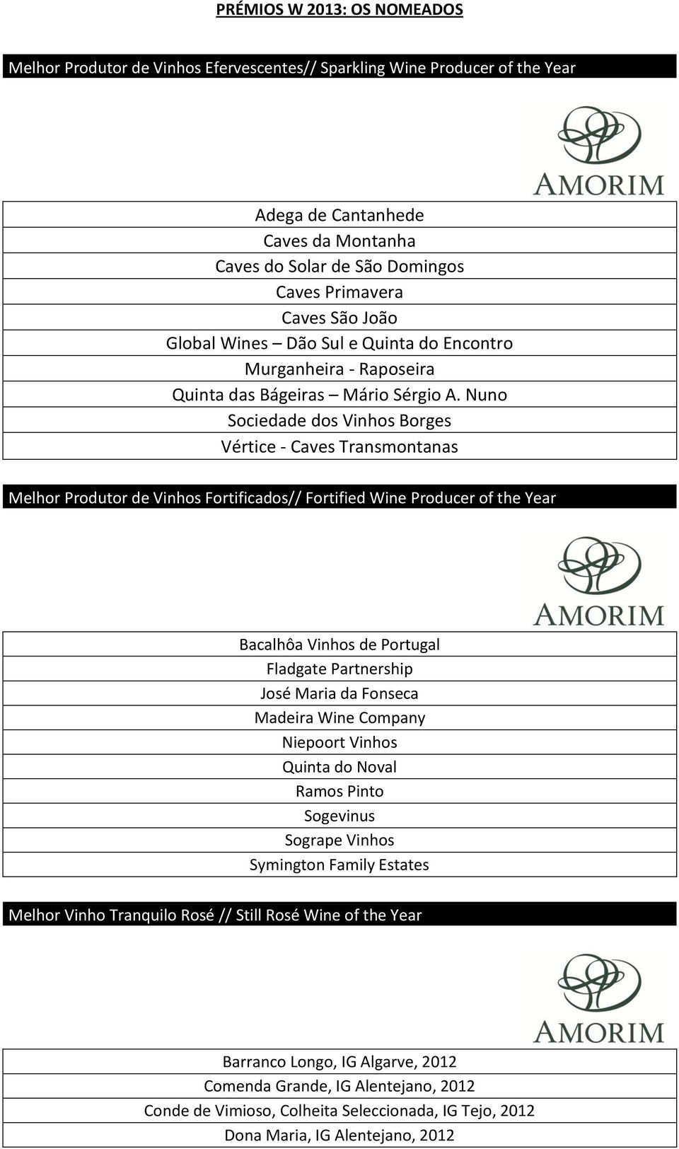 Nuno Sociedade dos Vinhos Borges Vértice - Caves Transmontanas Melhor Produtor de Vinhos Fortificados// Fortified Wine Producer of the Year Bacalhôa Vinhos de Portugal Fladgate Partnership José Maria